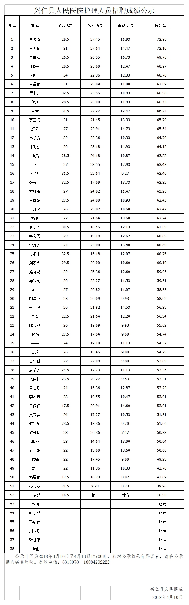 护理人员招聘成绩公示2018.4.10.jpg