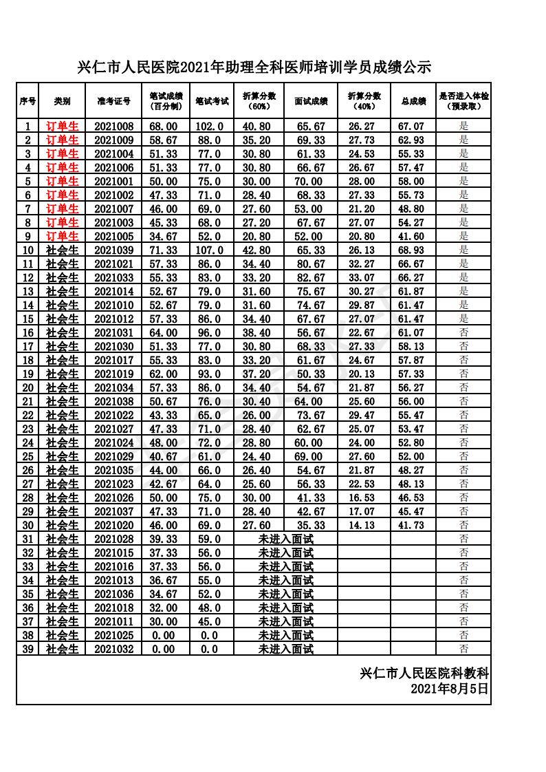 2021年助理全科招生考试名单(公示)(2)_00.jpg