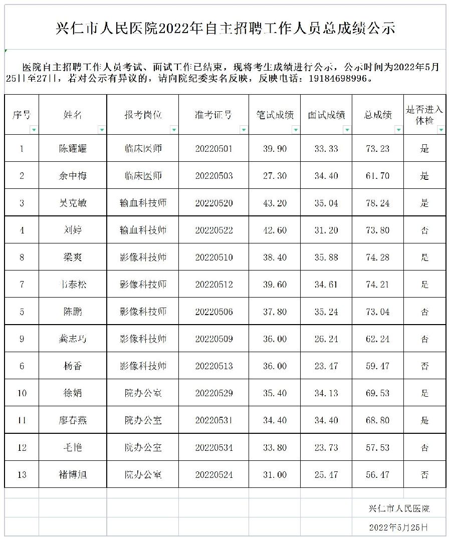 兴仁市人民医院2022年自主招聘工作人员总成绩公示.jpg