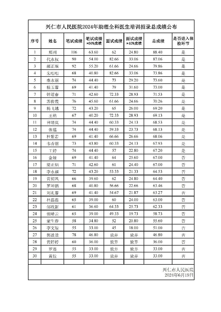 兴仁市人民医院2024年助理全科医生培训招录总成绩公布_00_proc.jpg