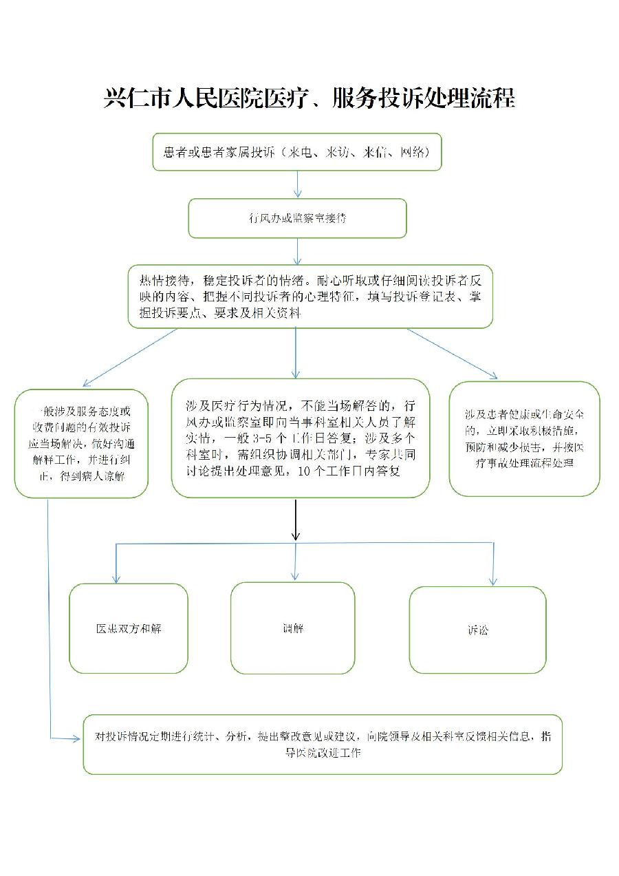 兴仁市人民医院医疗、服务投诉处理流程_01.jpg